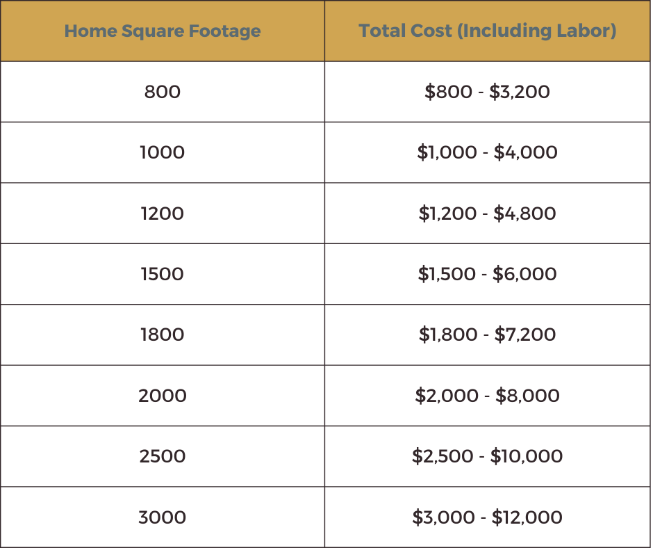 Painting cost deals per square foot